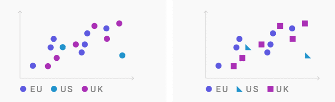 To grafer, hvor den ene formidler information ved hjælp af farve, og den anden formidler information ved hjælp af figurer 